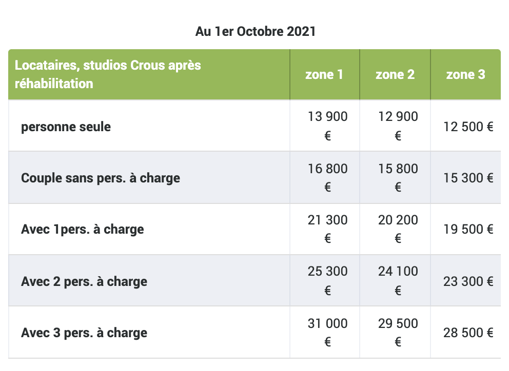 Montant des apl suivant votre situation civile et votre foyer 